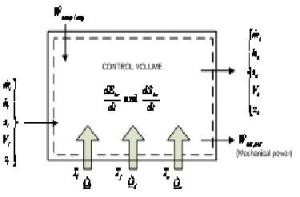 Fig. 2. A control volume which exchanges energy by heat transfer Q, at surface temperature Tj [4]